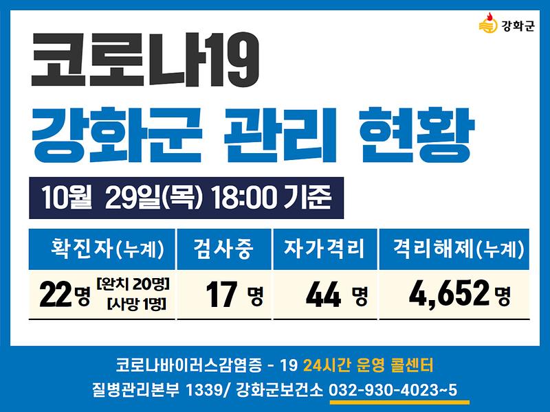 10/29일(목) 18:00기준 강화군 코로나19 관리현황을 알려드립니다. 사진